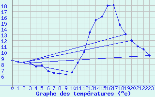 Courbe de tempratures pour Cabestany (66)