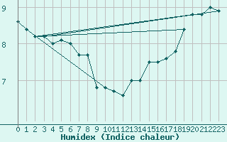 Courbe de l'humidex pour Cap Gris-Nez (62)