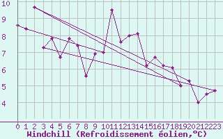 Courbe du refroidissement olien pour Kredarica