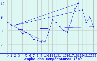 Courbe de tempratures pour Ploumanac