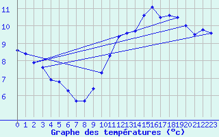 Courbe de tempratures pour Lille (59)