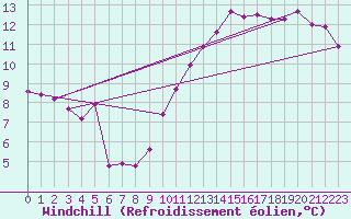 Courbe du refroidissement olien pour Strasbourg (67)