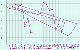 Courbe du refroidissement olien pour Ile d