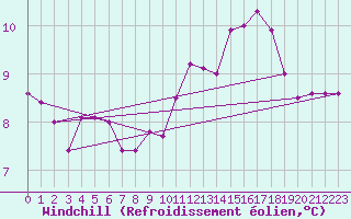 Courbe du refroidissement olien pour Courcouronnes (91)