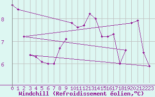 Courbe du refroidissement olien pour Chivenor