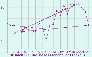 Courbe du refroidissement olien pour Saint-Dizier (52)