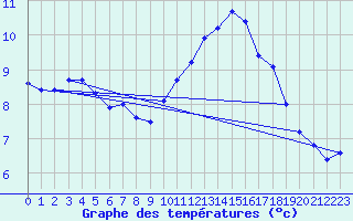 Courbe de tempratures pour Cabestany (66)