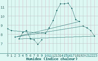 Courbe de l'humidex pour Agde (34)