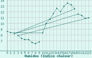 Courbe de l'humidex pour Pointe de Chassiron (17)