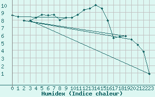 Courbe de l'humidex pour Villingen-Schwenning