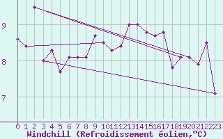 Courbe du refroidissement olien pour Pointe du Raz (29)