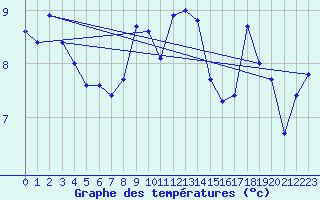 Courbe de tempratures pour Ploumanac