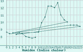 Courbe de l'humidex pour Saint-Mdard-d'Aunis (17)