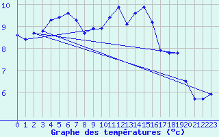 Courbe de tempratures pour Lobbes (Be)