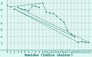 Courbe de l'humidex pour Leconfield