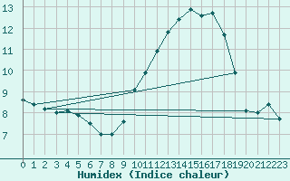 Courbe de l'humidex pour Valentia Observatory