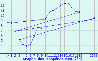 Courbe de tempratures pour Grandfresnoy (60)