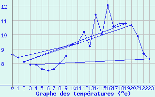 Courbe de tempratures pour Bar (19)