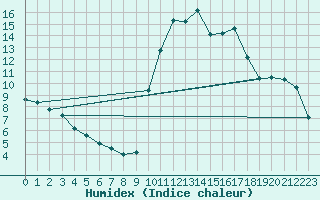 Courbe de l'humidex pour Rochefort Saint-Agnant (17)