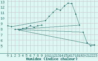 Courbe de l'humidex pour Niort (79)