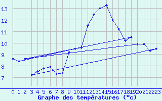 Courbe de tempratures pour Laegern