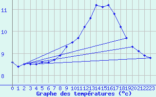 Courbe de tempratures pour Amstetten