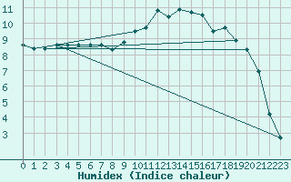 Courbe de l'humidex pour Lossiemouth