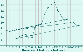 Courbe de l'humidex pour Laegern