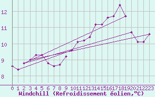 Courbe du refroidissement olien pour Cherbourg (50)
