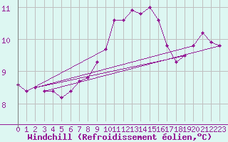 Courbe du refroidissement olien pour Herbault (41)