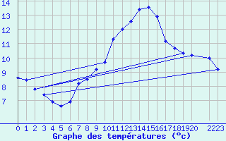 Courbe de tempratures pour Variscourt (02)