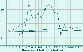 Courbe de l'humidex pour Cap de la Hague (50)