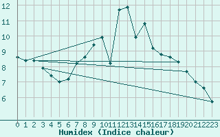 Courbe de l'humidex pour Artern