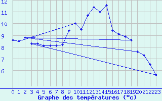 Courbe de tempratures pour Kuemmersruck