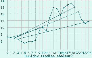 Courbe de l'humidex pour Clermont-Ferrand (63)
