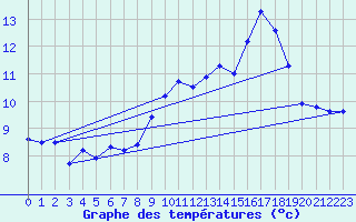 Courbe de tempratures pour Thimert (28)
