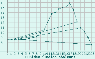 Courbe de l'humidex pour Rouen (76)