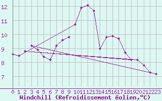 Courbe du refroidissement olien pour Dolembreux (Be)