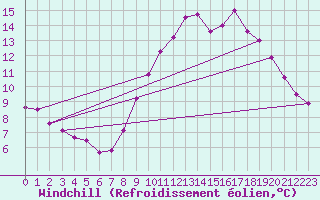 Courbe du refroidissement olien pour Lannion (22)