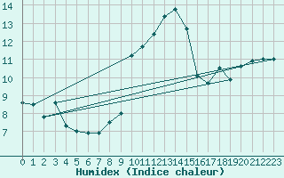 Courbe de l'humidex pour Pau (64)