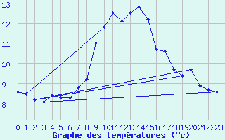 Courbe de tempratures pour Saentis (Sw)