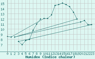 Courbe de l'humidex pour Skamdal