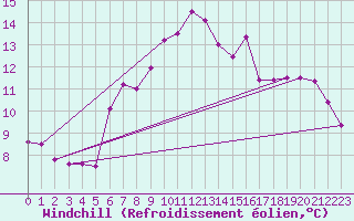 Courbe du refroidissement olien pour Shoeburyness