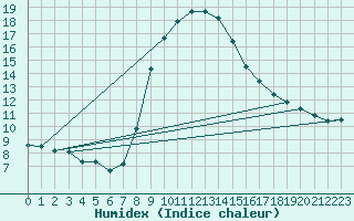 Courbe de l'humidex pour Weiden