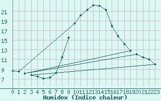 Courbe de l'humidex pour Bergn / Latsch