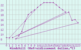 Courbe du refroidissement olien pour Turaif