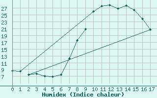 Courbe de l'humidex pour Fraserburg