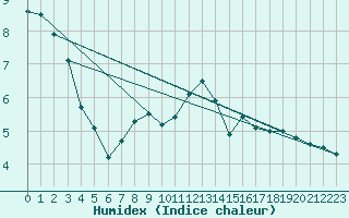 Courbe de l'humidex pour Penhas Douradas