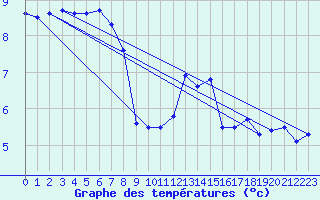 Courbe de tempratures pour Mona