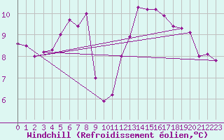Courbe du refroidissement olien pour Les Herbiers (85)